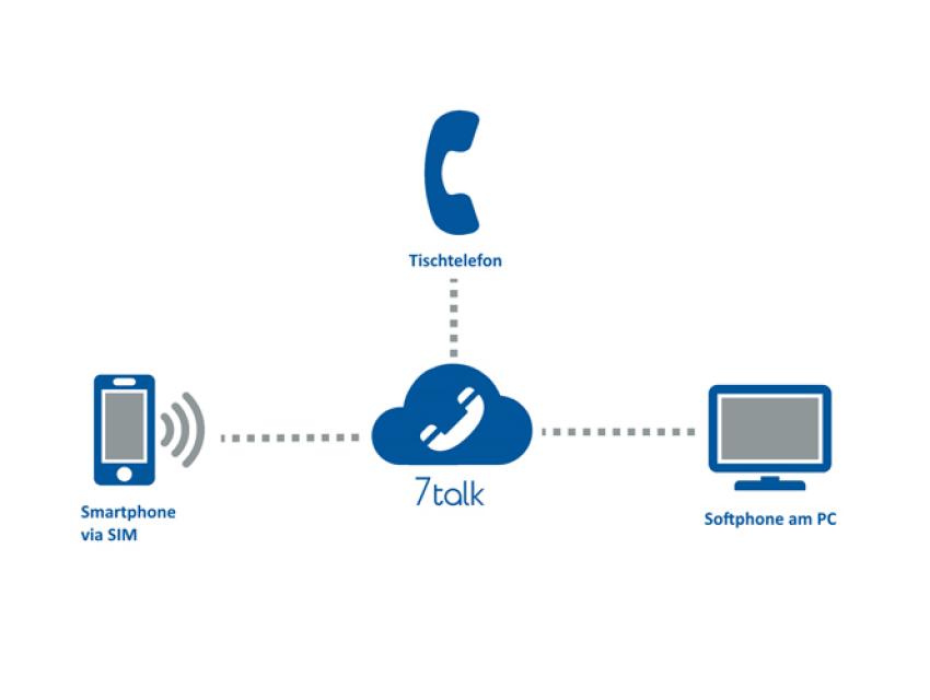 7talk - alle Geräte voll integriert